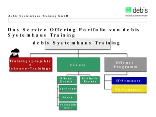 Das Service Offering Portfolio von debis Systemhaus Training Trainingsprojekte & Inhouse-Trainings debis Systemhaus Training Events Offenes  Programm Offene  Events Exklusiv  Events Top-Events Foren Personalities  live! IT-Seminare PE-Seminare 