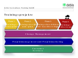 Trainingsprojekte Phase 1: Trainings- konzeption Phase 2: Trainingsdesign und -plan Phase 3: Trainingsdurchführung und -nachbereitung Phase 4: Trainings- nachbetreuung Projektmanagement und Projektmarketing Customer Services Change Management 