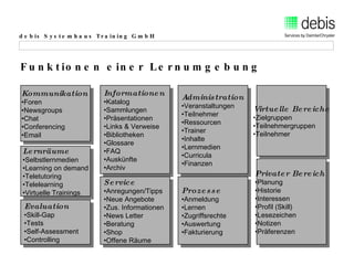 Funktionen einer Lernumgebung Informationen   Katalog Sammlungen Präsentationen Links & Verweise Bibliotheken Glossare FAQ Auskünfte Archiv Administration Veranstaltungen Teilnehmer Ressourcen Trainer Inhalte Lernmedien Curricula Finanzen Prozesse Anmeldung Lernen Zugriffsrechte Auswertung Fakturierung Kommunikation   Foren Newsgroups Chat Conferencing Email Lernräume   Selbstlernmedien Learning on demand Teletutoring Telelearning Virtuelle Trainings Evaluation   Skill-Gap Tests Self-Assessment Controlling Service   Anregungen/Tipps Neue Angebote Zus. Informationen News Letter Beratung Shop Offene Räume Privater Bereich   Planung Historie Interessen Profil (Skill) Lesezeichen Notizen Präferenzen Virtuelle Bereiche Zielgruppen Teilnehmergruppen Teilnehmer 