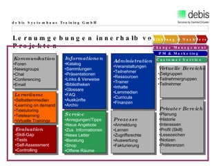 Lernumgebungen innerhalb von Projekten Informationen   Katalog Sammlungen Präsentationen Links & Verweise Bibliotheken Glossare FAQ Auskünfte Archiv Administration Veranstaltungen Teilnehmer Ressourcen Trainer Inhalte Lernmedien Curricula Finanzen Prozesse Anmeldung Lernen Zugriffsrechte Auswertung Fakturierung Kommunikation   Foren Newsgroups Chat Conferencing Email Lernräume   Selbstlernmedien Learning on demand Teletutoring Telelearning Virtuelle Trainings Evaluation   Skill-Gap Tests Self-Assessment Controlling Service   Anregungen/Tipps Neue Angebote Zus. Informationen News Letter Beratung Shop Offene Räume Privater Bereich   Planung Historie Interessen Profil (Skill) Lesezeichen Notizen Präferenzen Virtuelle Bereiche Zielgruppen Teilnehmergruppen Teilnehmer Change Management Informationen Katalog Sammlungen Präsentationen Links & Verweise Bibliotheken Glossare FAQ Auskünfte Archiv Administration Veranstaltungen Teilnehmer Ressourcen Trainer Inhalte Lernmedien Curricula Finanzen PM & Marketing Service   Anregungen/Tipps Neue Angebote Zus. Informationen News Letter Beratung Shop Offene Räume Customer Service Lernräume   Selbstlernmedien Learning on demand Teletutoring Telelearning Virtuelle Trainings Evaluation   Skill-Gap Tests Self-Assessment Controlling Durchführung & Nachbereitung 