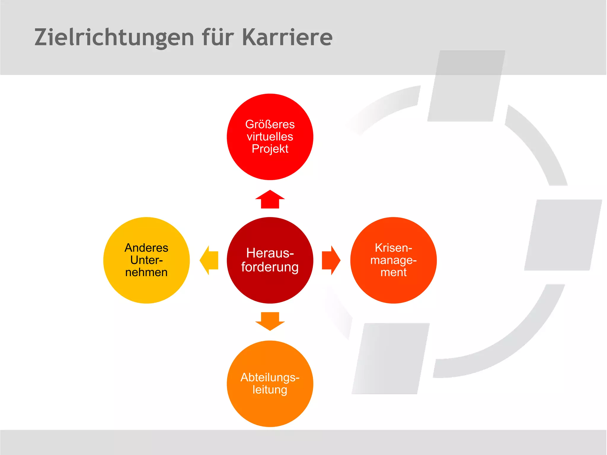 Zielrichtungen für Karriere


                   Größeres
                   virtuelles
                    Projekt




        Anderes    Heraus-      Krisen-
         Unter-                 manage-
        nehmen    forderung      ment




                  Abteilungs-
                    leitung
 