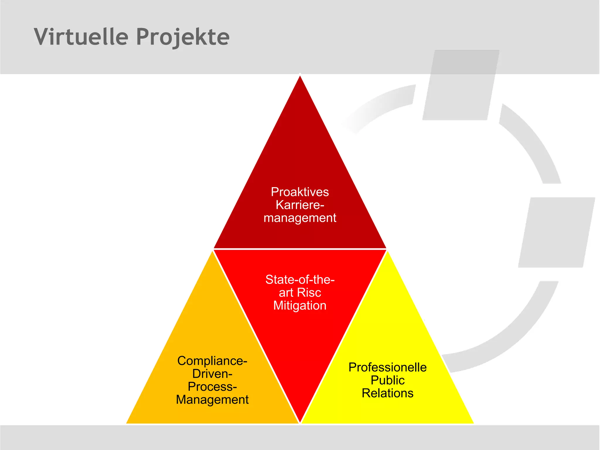 Virtuelle Projekte




                            Proaktives
                             Karriere-
                           management



                           State-of-the-
                             art Risc
                            Mitigation



             Compliance-
                                           Professionelle
               Driven-
                                               Public
              Process-
                                             Relations
             Management
 