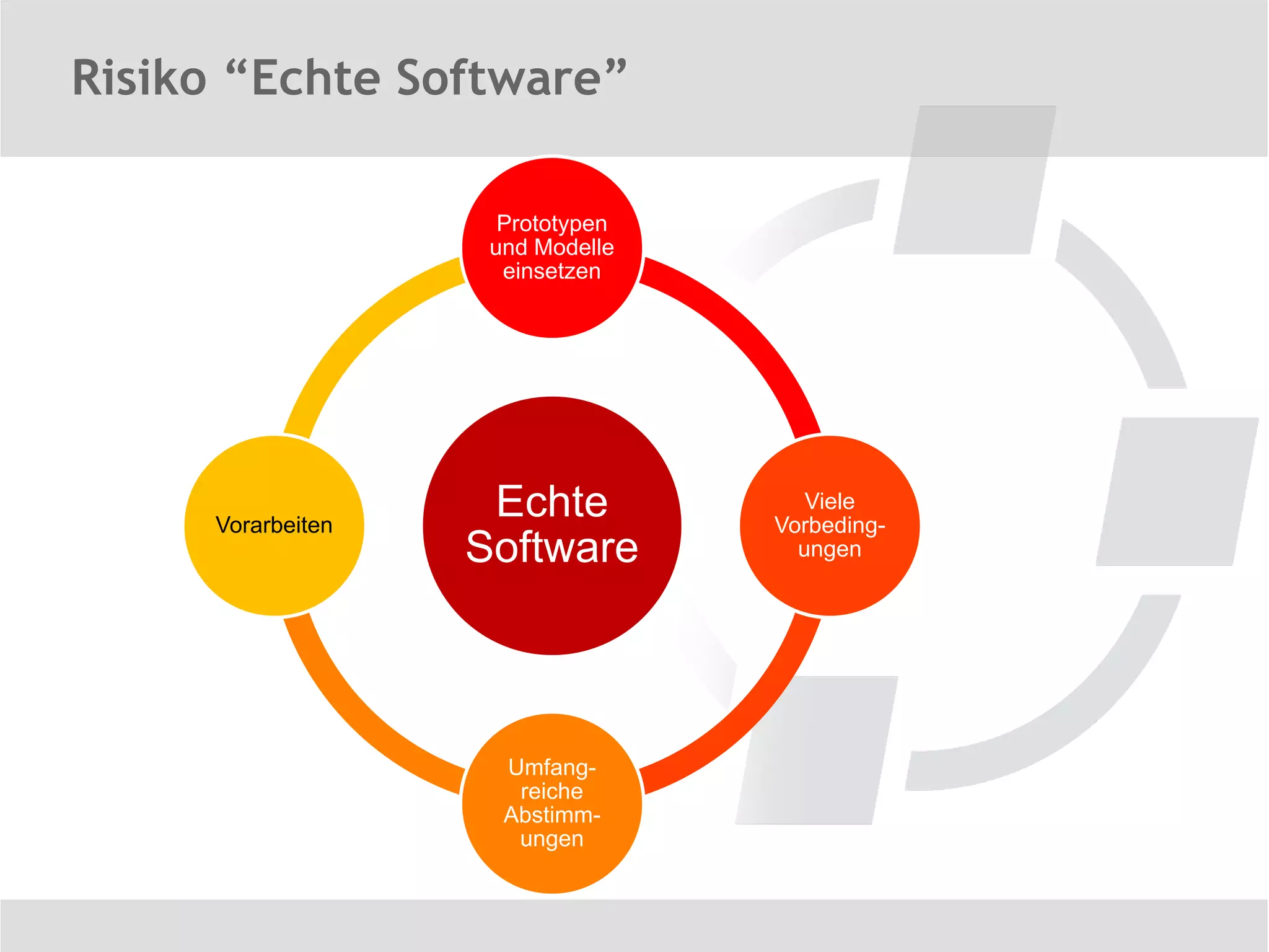 Risiko “Echte Software”

                     Prototypen
                    und Modelle
                     einsetzen




     Vorarbeiten
                    Echte            Viele
                                  Vorbeding-
                   Software         ungen




                     Umfang-
                      reiche
                     Abstimm-
                      ungen
 