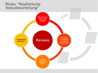 Risiko “Realistische
Statusbeurteilung”

                    Reviews so
                     spät, wie
                     möglich




                                  Formale
      Ergebnisse                 Korrektheit
      ignorieren   Reviews       vermeident
                                 Nachfragen




                     Selbst
                    Reviewer
                     holen
 