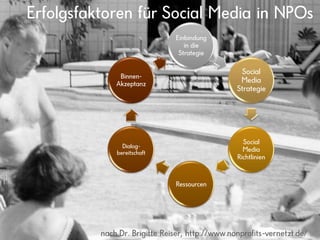 14Marketing und KommunikationErfolgsfaktoren für Social Media in NPOsnach Dr. Brigitte Reiser, http://www.nonprofits-vernetzt.de/