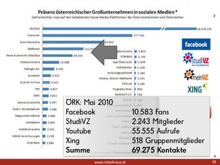 19Marketing und KommunikationÖRK: Mai 2010Facebook		10.583 FansStudiVZ		2.243 MitgliederYoutube		55.555 AufrufeXing			518 GruppenmitgliederSumme		69.275 Kontakte