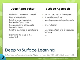 Deep vs Surface Learning
Deep Approaches Surface Approach
• Understand material for oneself
• Interacting critically
• Relating ideas to previous
knowledge/experience
• Using organizing principles to
integrate ideas.
• Relating evidence to conclusions
• Examining the logic of the
argument
• Reproduce parts of the content
• Accepting passively
• Meeting assessment requirements
• Little reflection
• Memorizing facts and procedures
routinely
• …
June 17, 2015 © Dana Ruggiero & Katrin Becker 23
Defining features of approaches to learning (Adapted from Marton et al., 1984, and Entwistle & Ransden, 1983)
 
