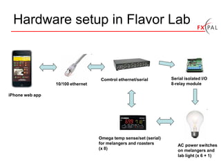 Hardware setup in Flavor Lab



                                    Comtrol ethernet/serial        Serial isolated I/O
                 10/100 ethernet                                   8-relay module

iPhone web app




                                   Omega temp sense/set (serial)
                                   for melangers and roasters         AC power switches
                                   (x 8)                              on melangers and
                                                                      lab light (x 6 + 1)
 
