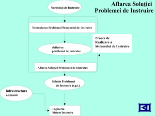 Aflarea Soluţiei  Problemei de Instruire Solutia Problemei de Instruire (s.p.i.) Formularea Problemei Procesului de  Instrui re Necesităţi de  Instrui re Aflarea Soluţiei  Problem ei de Instruire definirea problemei de  instrui re Ingineria Sistem Instruire Proces de  Realizare a  Sistemului de Instruire i nfrastructur a  comună 