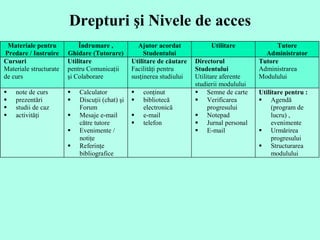 Drepturi şi Nivele de acces 