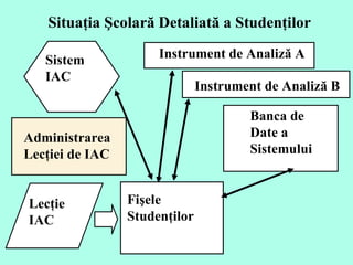 Situaţia Şcolară Detaliată a Studenţilor Sistem IAC  Fişele Studenţilor  Banca de Date a  Sistemului Lecţie  IAC  Instrument de Analiză A  Instrument de Analiză B  Administrarea Lecţiei de IAC  