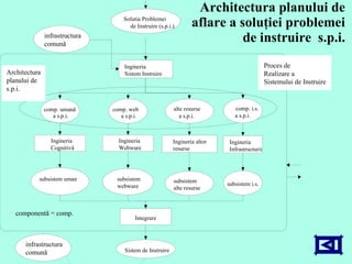 Architectura planului de  aflare a soluţiei problemei  de instruire  s.p.i.  Solutia Problemei de Instruire (s.p.i.) Ingineria Sistem Instruire alte resur se a s. p. i . Ingineria Cognitiv ă Ingineria Webware Ingineria altor resur s e c omp. uman ă a s. p. i . c omp. web a s. p. i .  s ubs i stem webware s ubs i stem alte  resur s e subs i stem uman Sistem de I nstrui re comp. i. s. a s. p. i . Ingineria Infrastructur ii subs i stem  i. s. Integra re componentă  =  comp. A rchitectura planului de  s.p.i. i nfrastructur a  comună i nfrastructur a  comună Proces de  Realizare a  Sistemului de Instruire 