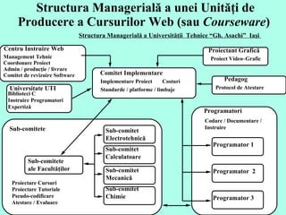 Structura Managerială a unei Unităţi de Producere a Cursurilor Web (sau  Courseware )  Biblioteci  C  Instruire  Program atori  Experti ză Centru Instruire Web  U niversitate UTI  Proiectant  Gra fică  Pedagog  Sub-comite te  ale Facultăţilor S ub-comite t  Electrotehnică S ub-comite t  Calculatoare  S ub-comite t  Mecanică  S ub-comite t  Chimie  Comitet  Implementa re  Program ator  1 Program ator  2 Program ator  3 Proiectare  Curs uri  Proiectare  Tutorial e  Pseudo-codi ficare  A testare  /  Evaluare  Standard e  /   platform e  /   l imbaje  Proiect Video – Gra fic Protocol de Atestare  Cod are  /  D ocumenta re  / Instruire  Admin   /   produc ţie  /  livrare  Comitet de revizuire  Software   Coordonare  Pro i ect   Structura Managerială  a  Univ ersit ăţ ii  Tehnic e “Gh. Asachi”  Iaşi  Implementare  Pro i ect  Costuri  Management  Tehnic   Sub-comite t e Program atori  