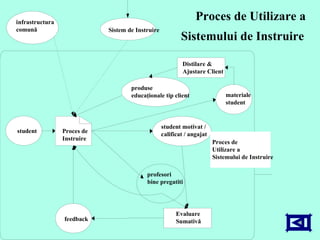 Proces de Utilizare a  Sistemului de Instruire   student student m otivat / c alifi cat  / angajat profesori bine pregatiti feedback Evalua re Sumativ ă materiale student Distila re & Ajustare Client Proces de  Utilizare a  Sistemului de Instruire Proces de  Instru ire produse  educaţionale tip client Sistem de I nstrui re i nfrastructur a  comună 