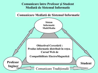 Comunicare între Profesor şi Student  Mediată de Sistemul Informatic  Sistem  Informatic  MultiMedia  Obiectivul Cercet ării :  Produs informatic distribuit  î n re ţ ea ,  Cursul Web de  Compatibilitate ElectroMagnetic ă Student Profesor  Inginer Comunicare Tradiţională  Comunicare Mediată de Sistemul Informatic 