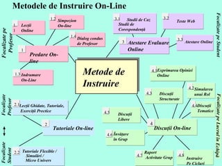 Metodele de Instruire On-Line   Focali zate pe  Profesor  S i mpo zion  On-line  1.2 Lecţii  Online  1.1 Predare  On - line 1 Indrumare  On-Line 1.3 Dialog condus  de Profesor 1.4 Studii de Caz  Studii de  Coresponden ţă 3.1 Atestare Evaluare  Online  3 Atestare  Online 3.3 Teste  Web 3.2 Focalizate pe Student  Discuţii  Libere  4.5 Instruire  Pe Cicluri  4.8 Focalizate pe Lucrul în Echipă  Învăţare  în Grup  4.6 Exprimarea Opiniei  Online   4.1 Simularea  unui Rol  4.2 Raport Activitate  Grup 4.7 Discu ţii  Tematice  4.4 4.3 Discuţii  Structur ate  Discuţii  On -l ine 4 Focalizate Profesor Lec ţii  G h id at e ,  Tutorial e, Exerciţii Prectice 2.1 2.2 Tutoriale  Flexible /   Simul ări  /   Micro  Univers Tutoriale  On -l ine 2 Focalizate  Student Metod e de  Instruire 