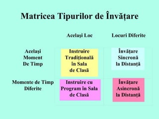Matricea Tipurilor de Învăţare Instruire Tradiţională în Sala de Clasă   Acelaşi  Moment  De Timp    Momente de Timp  Diferite    Învăţare Sincronă la Distanţă   Instruire cu Program în Sala de Clasă   Învăţare Asincronă la Distanţă   Acelaşi Loc  Locuri Diferite 