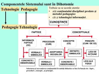 Componentele Sistemului sunt în Dihotomie   Trebuie sa se acorde atentie  atât  conţinutului disciplinei predate şi metodei pedagogice   cât şi  tehnologiei informaţiei  .  Pedagogie Tehnologie Tehnologie Pedagogie 