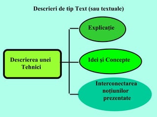 Descrieri de tip Text (sau textuale) Descrierea unei  Tehni ci Expli caţie Ide i   şi   C oncept e Interconectarea  noţiunilor  prezentate 