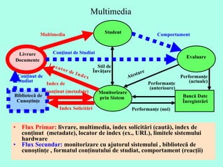 Multimedia Flux Primar:  livrare, multimedia, index solicitări (caută), index de conţinut  (metadate), locator de index (ex., URL), limitele sistemului hardware  Flux Secundar:  monitorizare cu ajutorul sistemului , bibliotecă de cunoştinţe , formatul conţinutului de studiat, comportament (reacţii)  Livrare Documente Student Evalua re Monitorizare prin  S i stem   Bibliotecă de Cunoştinţe Index  de  conţinut (meta dat e ) Index Solicitări  Conţinut de Studiat  Performan ţe  (n oi ) Multimedia Comportament Stil de  Învăţare  Bancă Date Înregistrări Conţinut de Studiat  Performan ţe  ( actuale ) Performan ţe  ( anterioare ) A testare L   o   c   a   t   o   r  de  I   n   d   e   x 