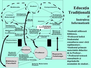Educaţia  Tradiţională  şi  Instruirea  Informatizată  Studenţii utilizează biblioteca.  Profesorul indică Studentului consultarea unor cârţi suplimentare .  Studentul primeşte materialele didactice de la Profesor .  Profesorul testează cunoştinţele şi deprinderile acumulate de student .  