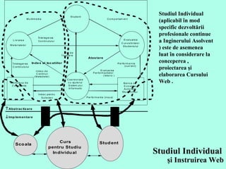 Studiul Individual   şi Instruirea Web Studiul Individual (aplicabil în mod specific dezvoltării profesionale continue a Inginerului Asolvent ) este de asemenea luat în considerare la conceperea , proiectarea şi elaborarea Cursului Web .  