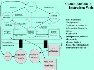 Studiul Individual   şi   Instruirea Web Prin intermediul Navigatorului , Studentul are acces la informaţiile dispuse în reţea .  Se observă corespondenţa dintre elementele abstractizate şi  blocurile sistemului de instruire informatic .   