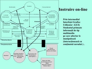 Instruire on-line   Prin intermediul Interfeţei Grafice Utilizator  (GUI)  Studentul primeşte informaţii de tip multimedia  pe care ulterior le manipulează  (interacţionează cu conţinutul cursului ) . 