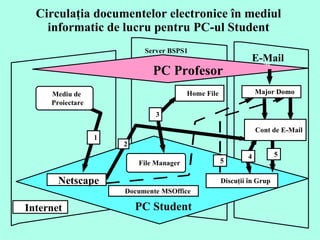 Circulaţia documentelor electronice în mediul  informatic de lucru pentru PC-ul Student  Documente MSOffice EMail 1 PC Profesor  Discuţii în Grup Cont de E-Mail Major Domo File Manager 3 Home File 2 Mediu de  Proiectare PC Student Netscape  Internet Server BSPS1 4 5 5 E-Mail 