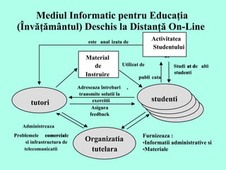 Mediul Informatic pentru Educaţia (Învăţământul) Deschis la Distanţă On-Line  Problemele  comercial si infrastructura de  Studi at d alti  studen este  anal izata de Material de Material de Instruire studen ti tutor i Organi zatia tutelara Activitatea  Student ul Activitatea  Student ul ui publi cata Adreseaza întrebari , transmite solutii la  exercitii Asigura  feedback Problemele  comerciale Studi at de alti  studenti este  anal izata de Material de Material de Instruire studenti tutori Organizatia tutelara Activitatea  Student ul Activitatea  Studentului publi Adreseaza întrebari , transmite solutii la  exercitii Utilizat de  Asigura  feedback Furnizeaza :  • Informatii administrative si  • Materiale  Problemele  comercial si infrastructura de  telecomunicatii Studi at d alti  studen este  anal izata de Material de Material de Instruire studen ti tutor i Organi zatia tutelara Activitatea  Student ul Activitatea  Student ul ui publi cata Adreseaza întrebari , transmite solutii la  exercitii Asigura  feedback Administreaza Problemele  comerciale Studi at de alti  studenti este  anal izata de Material de Material de Instruire studenti tutori Organizatia tutelara Activitatea  Student ul Activitatea  Studentului publi Adreseaza întrebari , transmite solutii la  exercitii Utilizat de  Asigura  feedback Furnizeaza :  • Informatii administrative si  • Materiale  