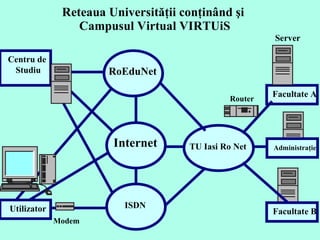 Reteaua Universităţii conţinând şi  Campusul Virtual VIRTUiS ISDN Internet RoEduNet TU Iasi Ro Net Facultate A Facultate B Administra ţie Centru de  Studiu Utilizator Modem Router Server 