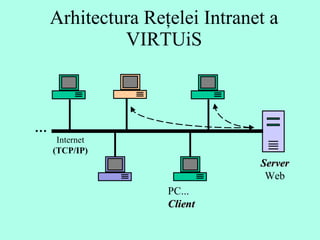 Arhitectura Reţelei Intranet a VIRTUiS Server Web   PC... Client Internet (TCP/IP) …  