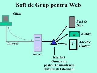 Soft de Grup pentru Web Bază de  Date Interfaţă  Groupware pentru Administrarea Fluxului de Informaţii  Server Client Internet E-Mail ? Alte Doc,  Utilitare  
