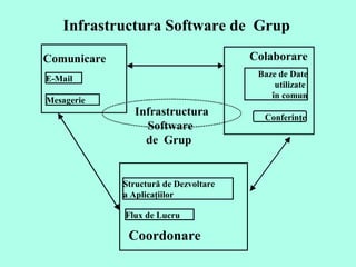 Infrastructura Software de  Grup Infrastructura Software  de  Grup  E-Mail  Mesagerie  Conferinţe B aze  de Date utilizate  în comun Structură de Dezvoltare  a Aplicaţiilor  Flux de Lucru  Comunicare  Colaborare  Coordonare  