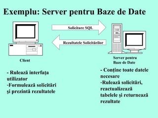 Exemplu: Server pentru Baze de Date   - Rulează interfaţa utilizator  Formulează solicitări şi prezintă rezultatele  - Conţine toate datele necesare  Rulează solicitări, reactualizează  tabelele şi returnează rezultate   Client  Server pentru  Baze de Date Solicitare  SQL   Rezultatele Solicitărilor 