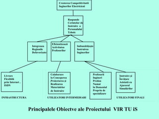 Principalele Obiectve ale Proiectului  VIR TU iS  - INFRASTRUCTUR A UTILIZATORI  INTERMEDIA RI  UTILIZATORI FINALI   Cresterea Competitivitatii  Inginerilor Electricieni Raspunde Cerintelor de Instruire  a  Personalului  Tehnic Integreaza  Regiunile  Defavorizate  Imbunătăţeşte  Instruirea Inginerilor  Eficientizează  Activitatea  Profesorilor  Profesorii  Ingineri  Predau  Numai  în Domeniul  Propriu de  specializare  Livrare  Flexibilă  prin Internet ,  ISDN  Colaborare la Conceperea  Proiectarea şi  Realizarea  Materialelor  de Instruire   Instruire şi Învăţare  Asistată cu  Ajurorul  Simulărilor  