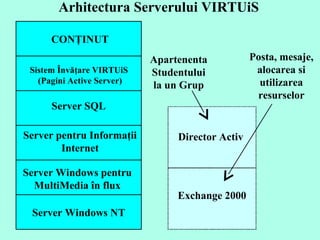 Arhitectura Serverului VIRTUiS Exchange 2000 Director Activ Apartenenta Studentului la un Grup Posta, mesaje, alocarea si utilizarea resurselor Server Windows NT Server pentru Informa ţ ii Internet Sistem  Î nv ăţ are VIRTUiS  (Pagini Active Server) Server SQL Server Windows  pentru Multi Media  în flux CON Ţ INUT 