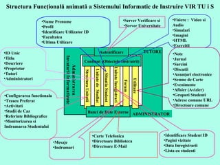 Structura Funcţională animată a Sistemului Informatic de Instruire VIR TU i S Sistem Instruire VIRTUiS Autentificare Structura Unitatii Unitate de  Studiat Situatia Student Unitate Inregistrari Forum Utilitare TUTORE ADMINISTRATOR Administrarea Invatarii Informatizate Continut (Obiectele Instruirii) Banci de Date Externe Fisiere :  Video si Audio Simulari Imagini HTML Exercitii Note Jurnal Sarcini Discutii Anunţuri electronice Semne de Carte Evenimente Afisier (Avizier) Grupuri Studenti  Adrese comune URL Directoare comune Identificare Student ID Pagini vizitate Data Inregistrarii Lista cu studenti Carte Telefonica  Directoare Biblioteca Directoare E-Mail Server Verificare si  Server Universitate Mesaje Indrumari  Configurarea functionala Traseu Preferat Activitati Studii de Caz Referinte Bibliografice Monitorizarea si  Indrumarea Studentului  ID Unic Titlu Descriere Proprietar Tutori Administratori Nume Prenume  Profil Identificare Utilizator ID Facultatea Ultima Utilizare 