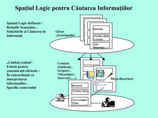 Spaţiul Logic pentru Căutarea Informaţiilor  Defini ţie  Alte  Refer inţe  Cuvinte cheie Corelate  Glosar   „ Enc i clopedia“ Con ţinut  (Publica ţii  ,   Script uri  ,   Videoclip uri ,  Intervi uri ,  ...) Spaţiul  Logic define şte  :   Relaţiile  Semantic e  ,   Solicitările şi Căutarea de Informaţii „ Limbaj comun “ Folosit pentru comunicaţii eficiente  :   În concordanţă cu interpretarea informaţiilor  ,   Specific  context ului  Meta-d escriere  Rezumat  Text complet  / Fi şier  Cuvinte cheie 