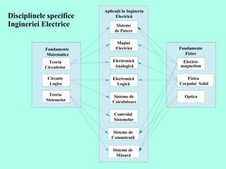 Disciplinele specifice  Ingineriei Electrice Sisteme  de Putere  Aplica ţii în Ingineria  E lectrică  Fundamente  Matematice Maşini  Electric e Electronică  Analog ică Electronică  Logică  Sisteme de  C alculatoare Teoria  Circuitelor  Circuite  Logice Teoria  Sistemelor Fundamente  Fizice  Electro- magnetism Fizica  Corpului  Solid Optica Control ul  Sistemelor Sisteme de  Comunica ţii  Sisteme de  Măsură 