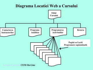 Diagrama Locatiei Web a Cursului Loca ţ i a  Cursului  CEM On-Line Titlul  Cursului Contactarea  Instructorilor  Programa  Analitica Programarea  Activitatilor Resurse Pagini cu Lectii Programare saptam ânală 
