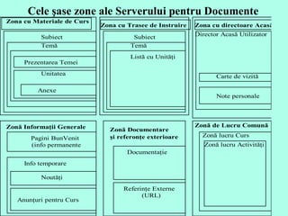 Cele şase zone ale Serverului pentru Documente   