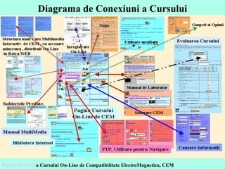 Diagrama de Conexiuni a Cursului Pagina  de Titlu  a  Cursului On-Line de Compatibilitate ElectroMagnetica, CEM   