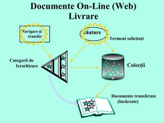 Documente On-Line (Web)  Livrare Colecţii Documente transferate (încărcate)  c ăutare Categor ii de Ierarhizare  Navigare  şi  transfer Termeni solicitaţi  