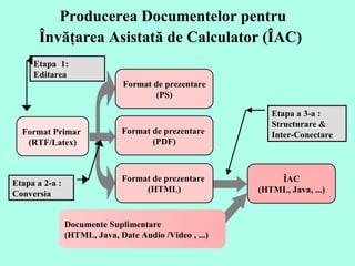 Producerea Documentelor pentru Învăţarea Asistată de Calculator (ÎAC)   Format  Primar   (RTF/Latex) Documente  Supl i mentar e  (HTML, Java,  Date  A udio  /V ideo  , ...) Etapa a 3-a : Structurare &  Inter-Conectare ÎAC (HTML, Java, ...) Etapa a  2 -a  :   Conversi a Etapa  1: Editarea Format de prezentare  (HTML) Format de prezentare (PS) Format de prezentare  (PDF) 