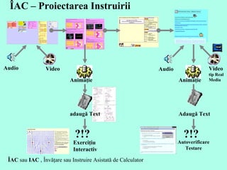 ÎAC – Proiectarea Instruirii ÎAC  sau  IAC  , Învăţare sau Instruire Asistată de Calculator Anima ţ i e ad augă  Text ?!? Exerci ţiu  Interactiv Anima ţie Ad augă  Text ?!? Autoverificare Testare Audio Audio Video Video tip Real  Media 