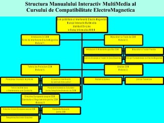 Structura Manualului Interactiv MultiMedia al  Cursului de Compatibilitate ElectroMagnetica  