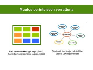 Muutos perinteiseen verrattuna Perinteinen verkko-oppimisympäristö:  kaikki toiminnot samassa järjestelmässä Tähtimalli: toimintoja yhdistellään useista verkkopalveluista 