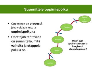 Oppiminen on  prosessi , joka voidaan kuvata  oppimispolkuna Opettajan tehtävänä on suunnitella, mitä  vaiheita  ja  etappeja  polulla on Suunnittele oppimispolku Arviointi Aloitus Palaute ja lopetus Tehtävä Tehtävä Miten tuet  oppimisprosessia  loogisesti  alusta loppuun? 