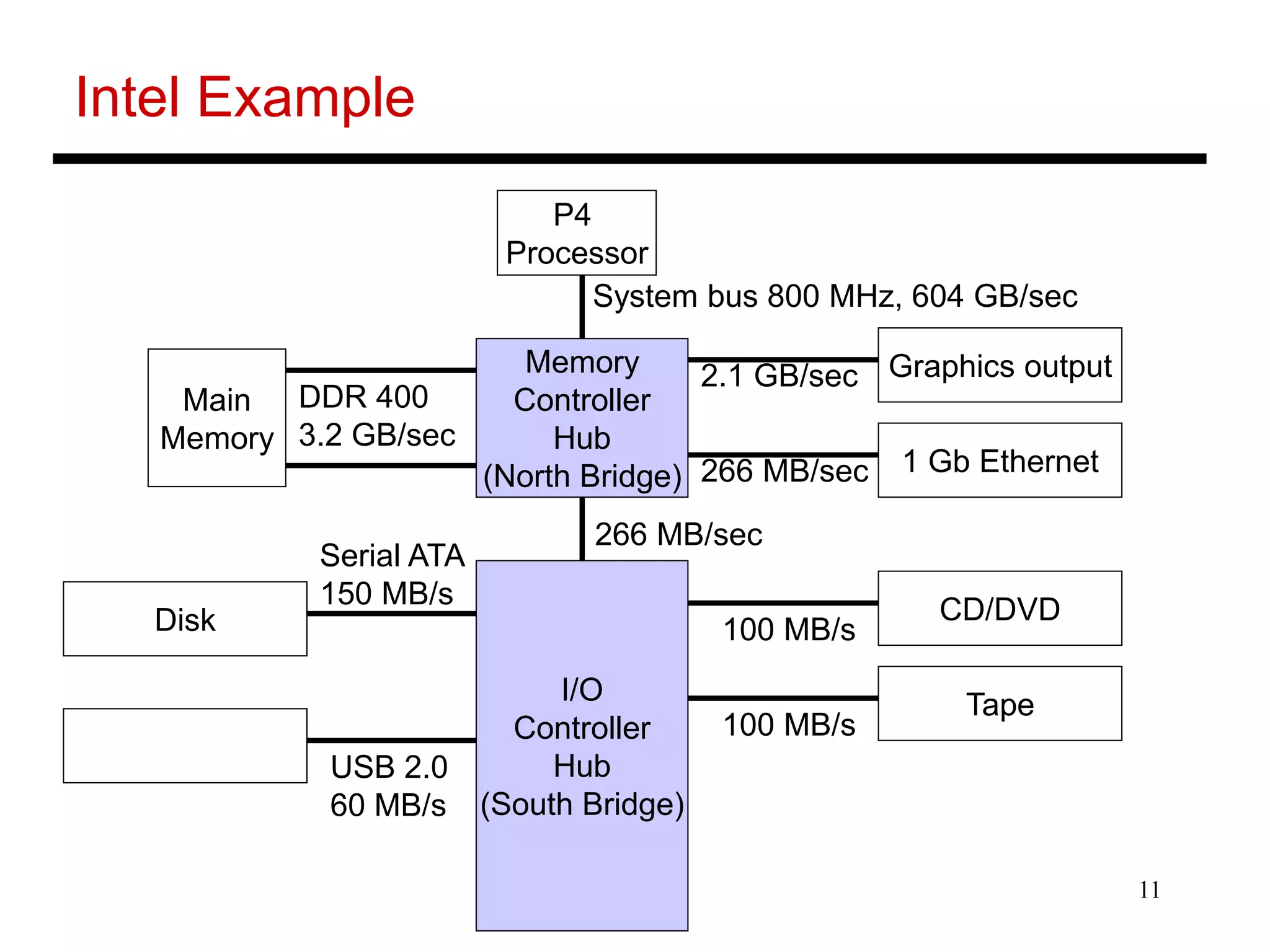 11
Intel Example
P4
Processor
Memory
Controller
Hub
(North Bridge)
I/O
Controller
Hub
(South Bridge)
Main
Memory
Graphics output
1 Gb Ethernet
CD/DVD
Tape
Disk
System bus 800 MHz, 604 GB/sec
266 MB/sec
DDR 400
3.2 GB/sec
2.1 GB/sec
266 MB/sec
Serial ATA
150 MB/s
USB 2.0
60 MB/s
100 MB/s
100 MB/s
 